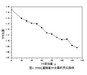 PP對TPE配方比重的影響