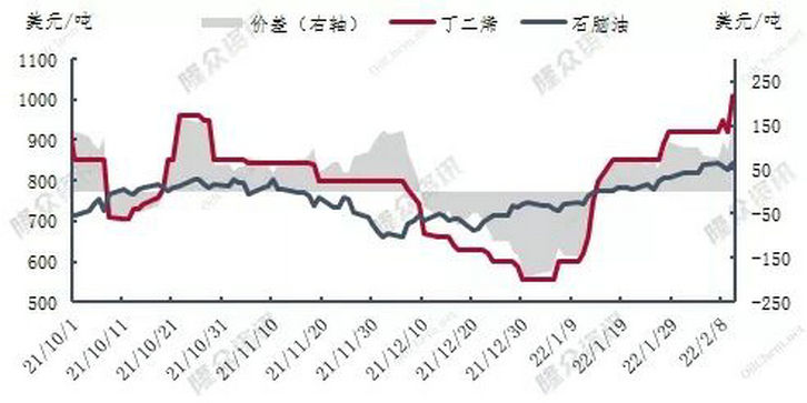 丁二烯價(jià)格走勢